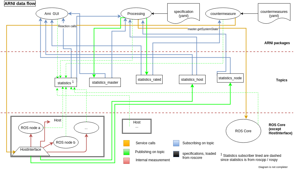 ARNI Dataflow ARNI Dataflow